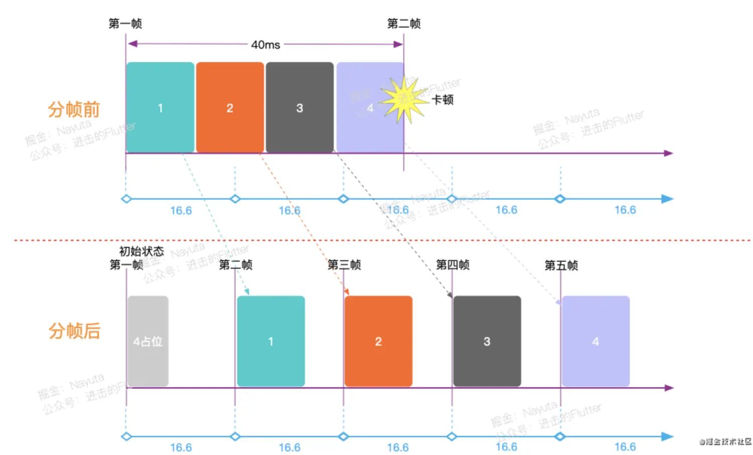 分帧渲染示意图